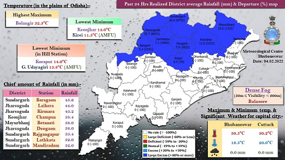 Mercury Rises Due to Rain in Several Odisha Districts