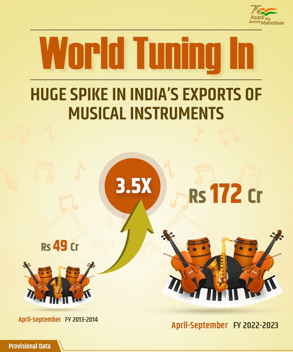 PM praises the spike in India's exports of musical instruments