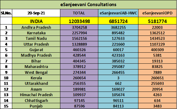 eSanjeevani, Govt. of India’s telemedicine initiative, completes 1.2 Crore consultations