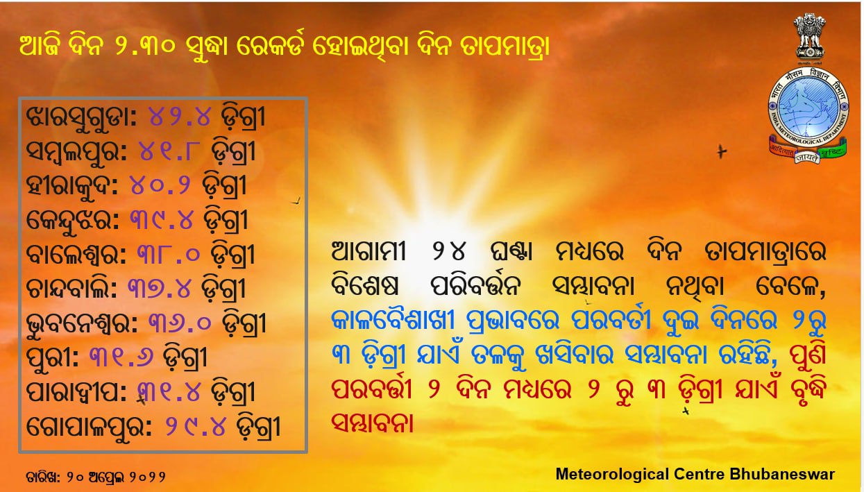 ଜାଣନ୍ତୁ ଆଜିର ତାପମାତ୍ରା ଓ ପାଣିପାଗ ଖବର 