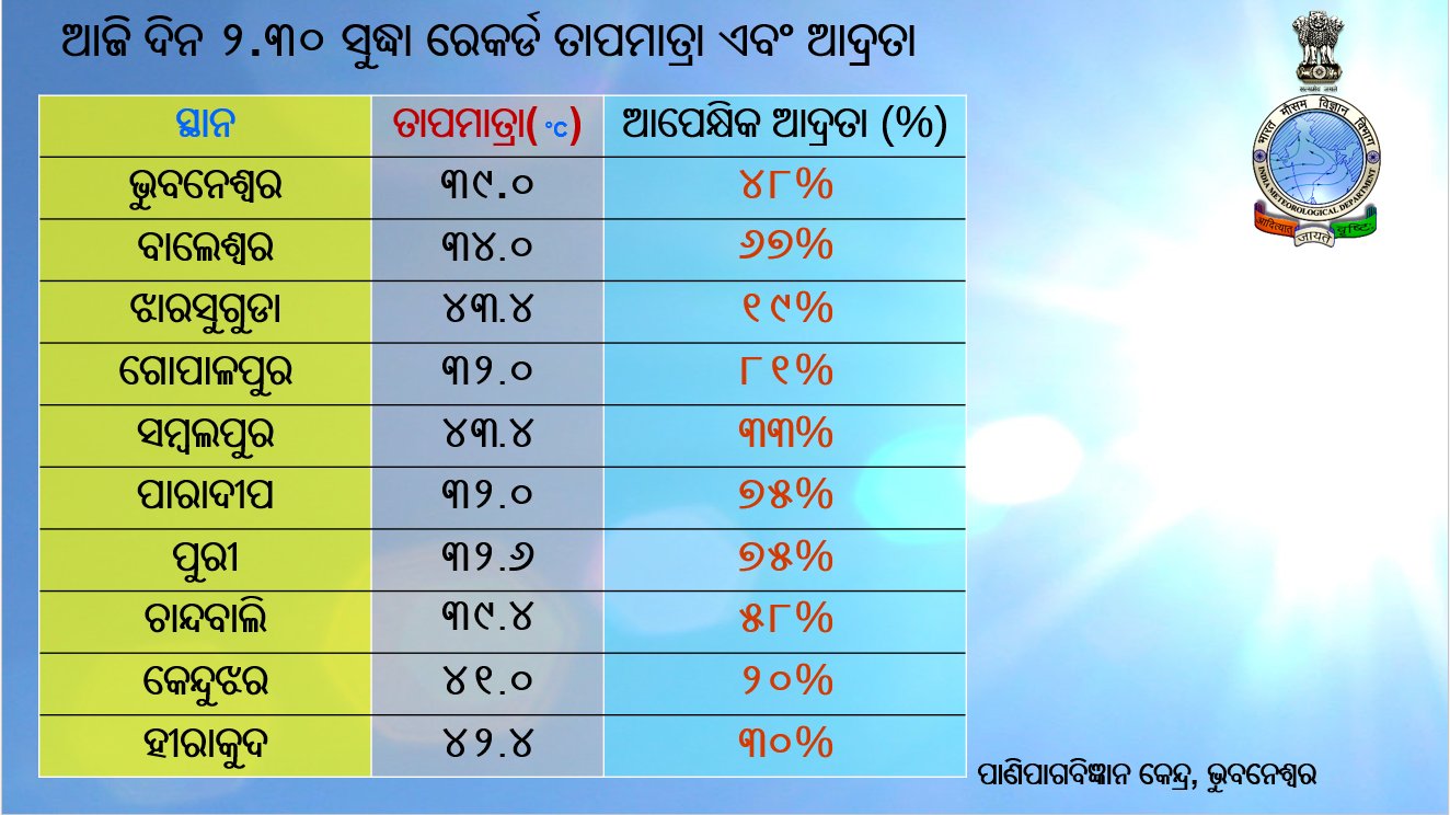 ଓଡ଼ିଶା ସମେତ ୫ ରାଜ୍ୟକୁ ଅରେଞ୍ଜ ୱାର୍ଣ୍ଣିଂ